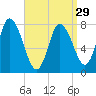 Plum Island tide chart for Friday, March 29, 2024