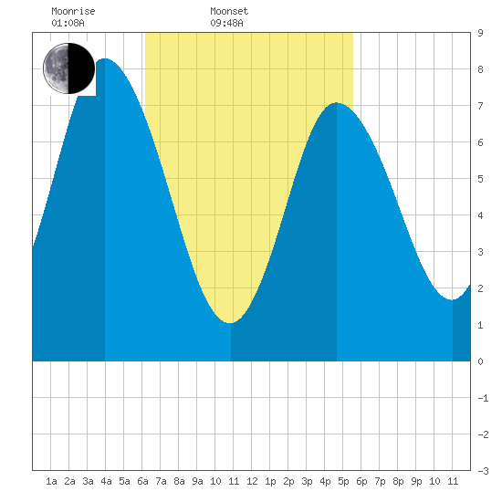 Plum Island tide chart for Sunday, March 3, 2024