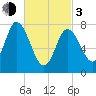 Plum Island tide chart for Sunday, March 3, 2024