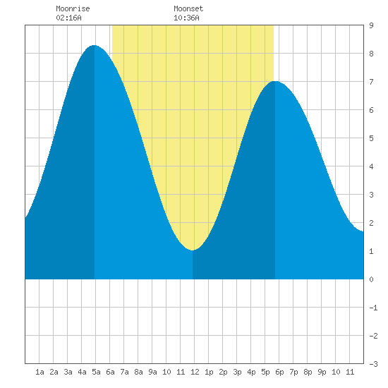 Plum Island tide chart for Monday, March 4, 2024