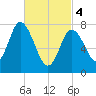 Plum Island tide chart for Monday, March 4, 2024