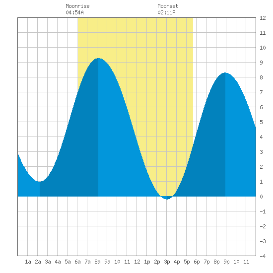 Plum Island tide chart for Thursday, March 7, 2024