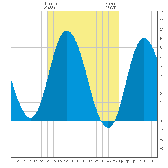 Plum Island tide chart for Friday, March 8, 2024
