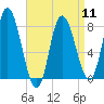 Plum Island tide chart for Thursday, April 11, 2024