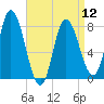 Plum Island tide chart for Friday, April 12, 2024