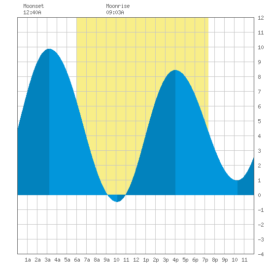 Plum Island tide chart for Saturday, April 13, 2024