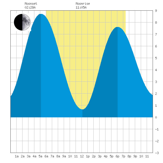 Plum Island tide chart for Monday, April 15, 2024