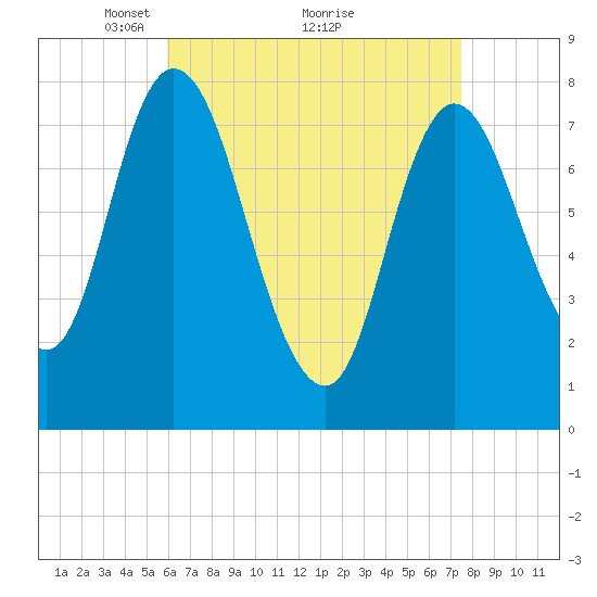 Plum Island tide chart for Tuesday, April 16, 2024