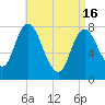 Plum Island tide chart for Tuesday, April 16, 2024