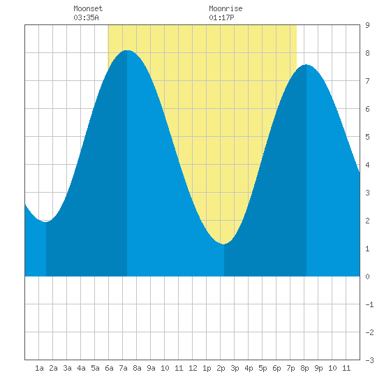 Plum Island tide chart for Wednesday, April 17, 2024