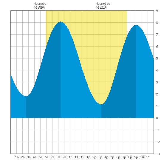 Plum Island tide chart for Thursday, April 18, 2024