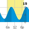 Plum Island tide chart for Friday, April 19, 2024