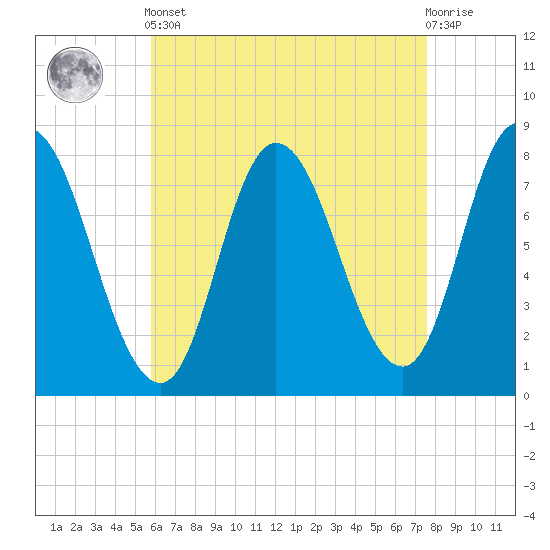 Plum Island tide chart for Tuesday, April 23, 2024