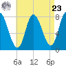 Plum Island tide chart for Tuesday, April 23, 2024