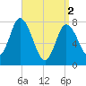 Plum Island tide chart for Tuesday, April 2, 2024