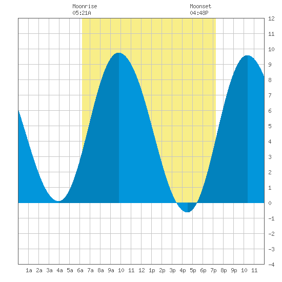 Plum Island tide chart for Saturday, April 6, 2024