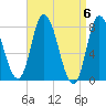 Plum Island tide chart for Saturday, April 6, 2024