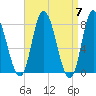 Plum Island tide chart for Sunday, April 7, 2024