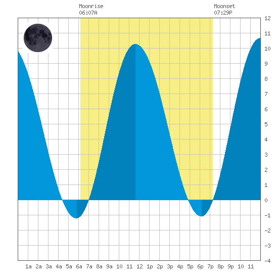 Plum Island tide chart for Monday, April 8, 2024