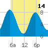 Plum Island tide chart for Tuesday, May 14, 2024