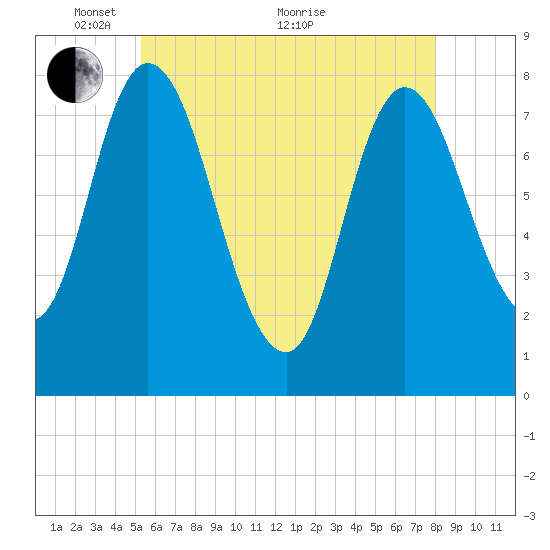 Plum Island tide chart for Wednesday, May 15, 2024
