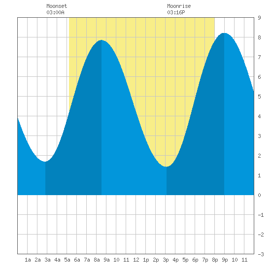 Plum Island tide chart for Saturday, May 18, 2024