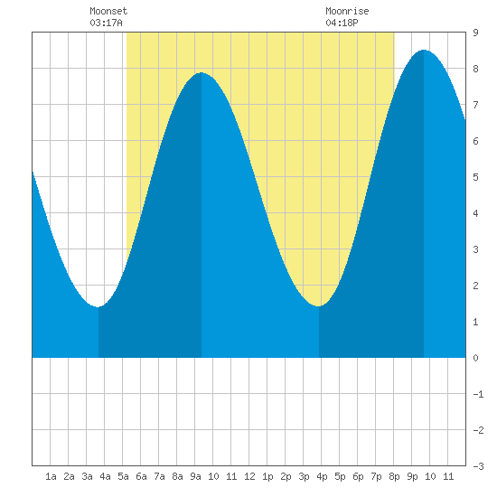 Plum Island tide chart for Sunday, May 19, 2024