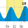 Plum Island tide chart for Sunday, May 19, 2024