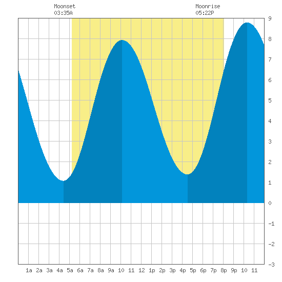 Plum Island tide chart for Monday, May 20, 2024