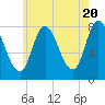 Plum Island tide chart for Monday, May 20, 2024