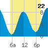 Plum Island tide chart for Wednesday, May 22, 2024