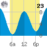 Plum Island tide chart for Thursday, May 23, 2024
