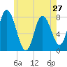 Plum Island tide chart for Monday, May 27, 2024