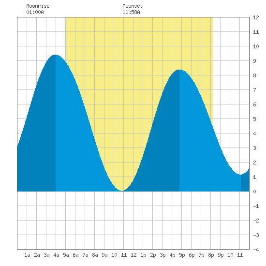 Plum Island tide chart for Wednesday, May 29, 2024