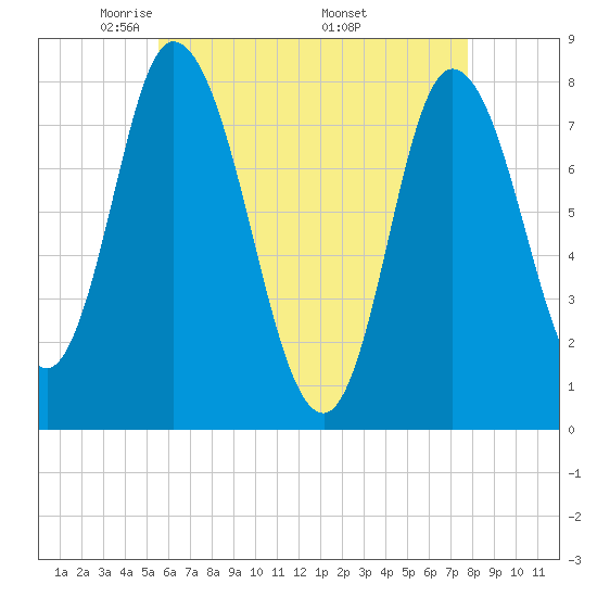 Plum Island tide chart for Thursday, May 2, 2024