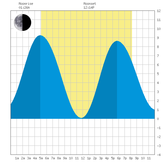 Plum Island tide chart for Thursday, May 30, 2024