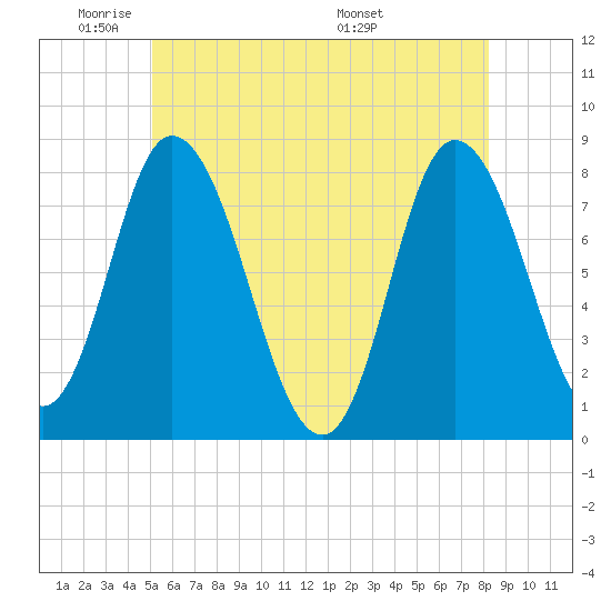 Plum Island tide chart for Friday, May 31, 2024