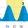 Plum Island tide chart for Friday, May 3, 2024