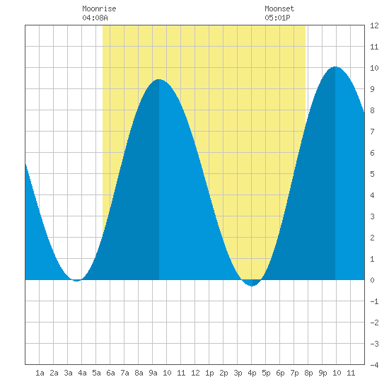 Plum Island tide chart for Sunday, May 5, 2024