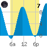 Plum Island tide chart for Tuesday, May 7, 2024