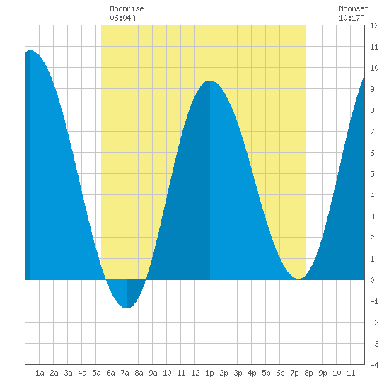 Plum Island tide chart for Thursday, May 9, 2024