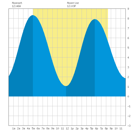 Plum Island tide chart for Thursday, June 13, 2024