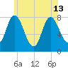 Plum Island tide chart for Thursday, June 13, 2024
