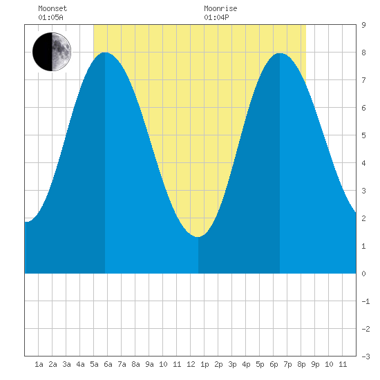 Plum Island tide chart for Friday, June 14, 2024
