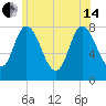 Plum Island tide chart for Friday, June 14, 2024