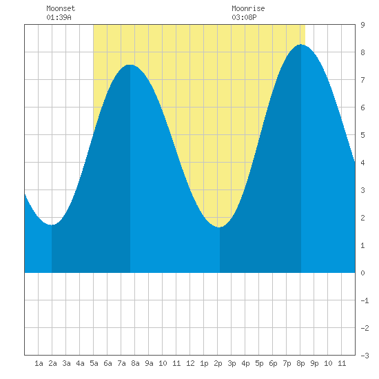 Plum Island tide chart for Sunday, June 16, 2024