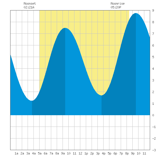Plum Island tide chart for Tuesday, June 18, 2024