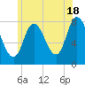 Plum Island tide chart for Tuesday, June 18, 2024