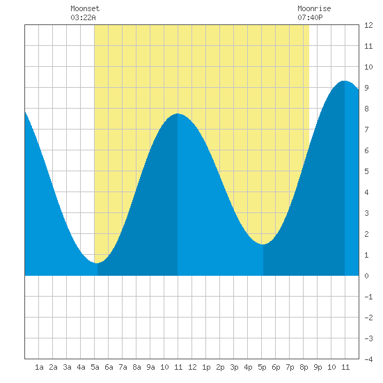 Plum Island tide chart for Thursday, June 20, 2024