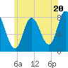 Plum Island tide chart for Thursday, June 20, 2024
